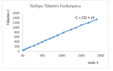 turkiye-tuketim-fonksiyonu