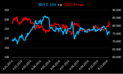 bist100-cds