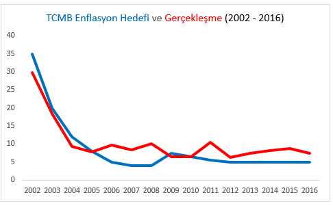 enflasyon-2002-2016