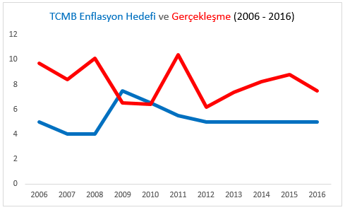 enflasyon-2006-2016