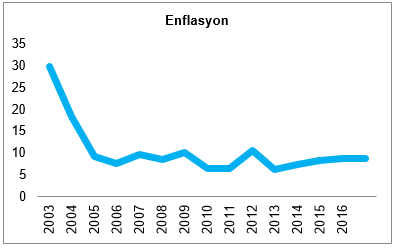 enflasyon