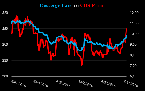 gosterge-faiz-cds-primi