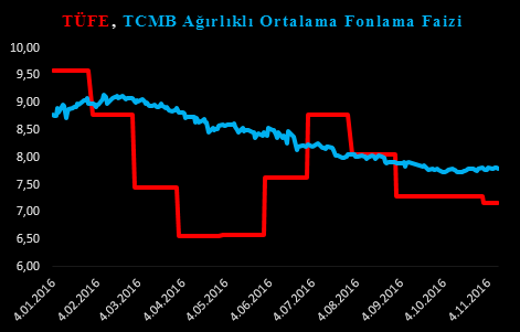 tufe-tcmb-fonlama-faizi