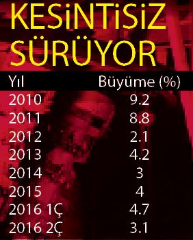 turkiye-buyume-rakamlari-2016