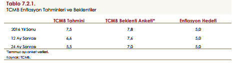 tcmb-enflasyon-beklentileri