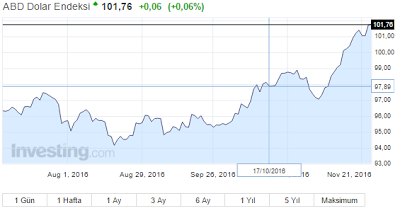 abd-dolar-endeksi