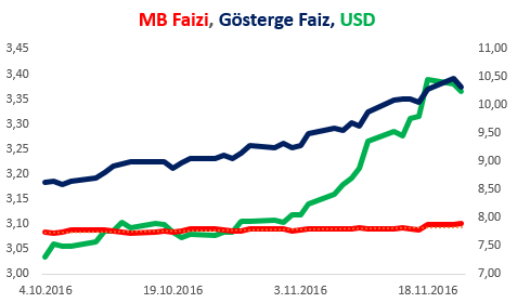 tcmb-faizi-gosterge-faiz