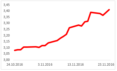 usd-tl