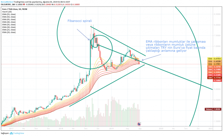 Eurtry Haftalik Teknik Ve Trend Analizi - 