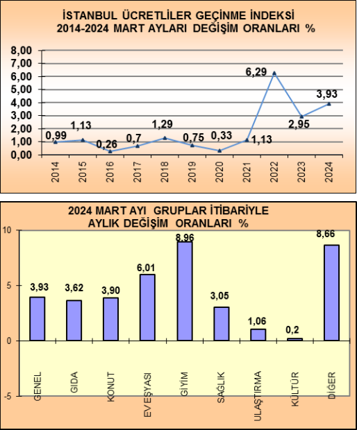 İstanbul Enflasyon Oranları / Mart 2024